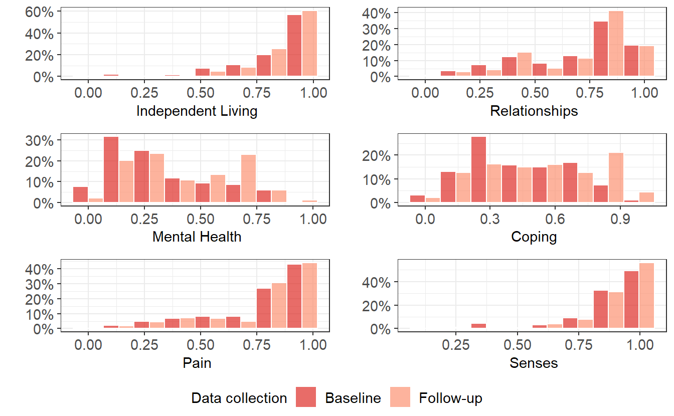 AQoL-6D weighted domain scores by data-collection round