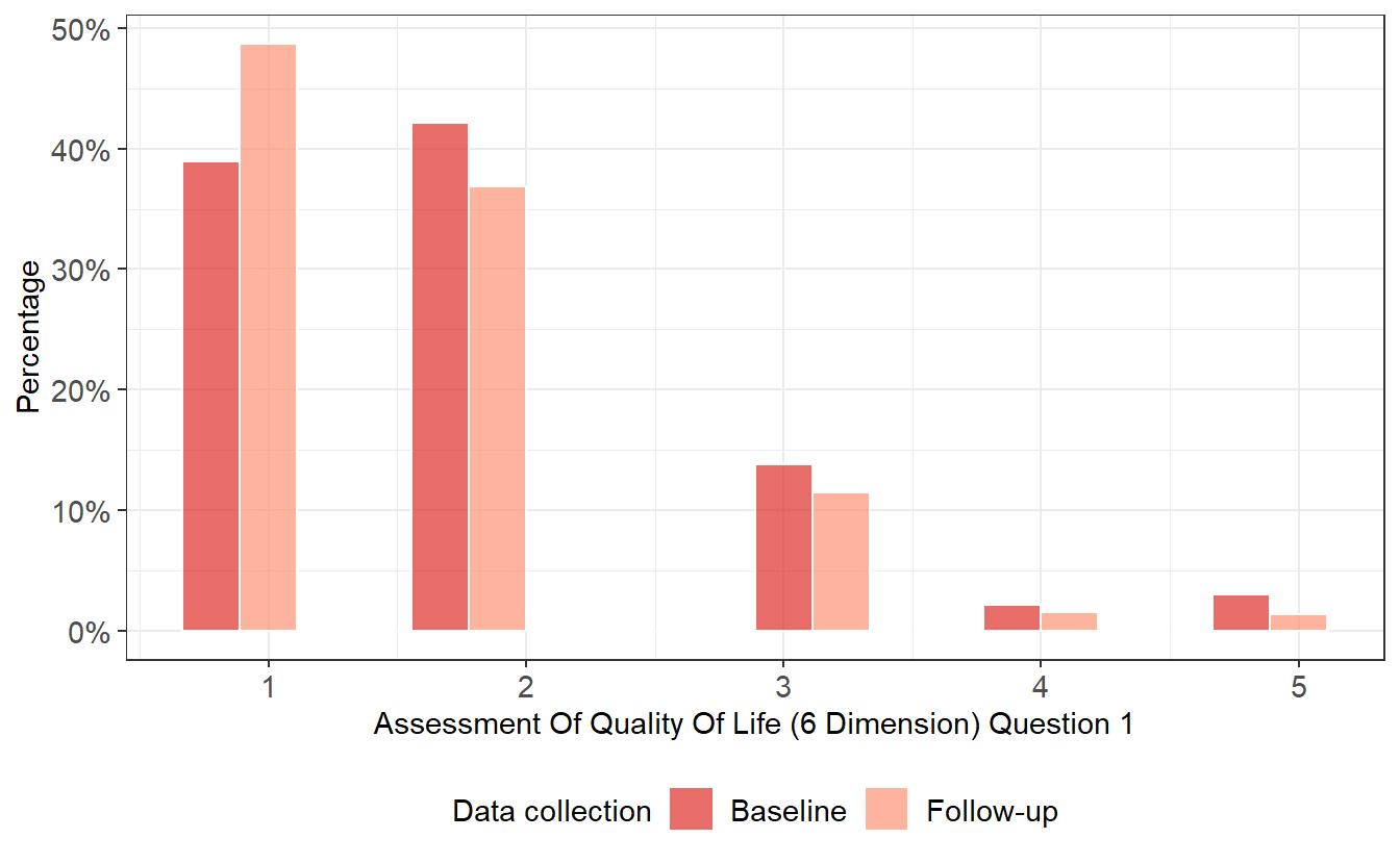 AQoL-6D Item 1 scores by data-collection round