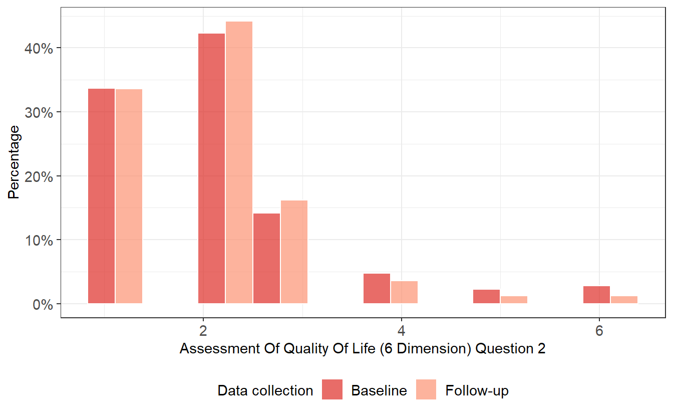 AQoL-6D Item 2 scores by data-collection round