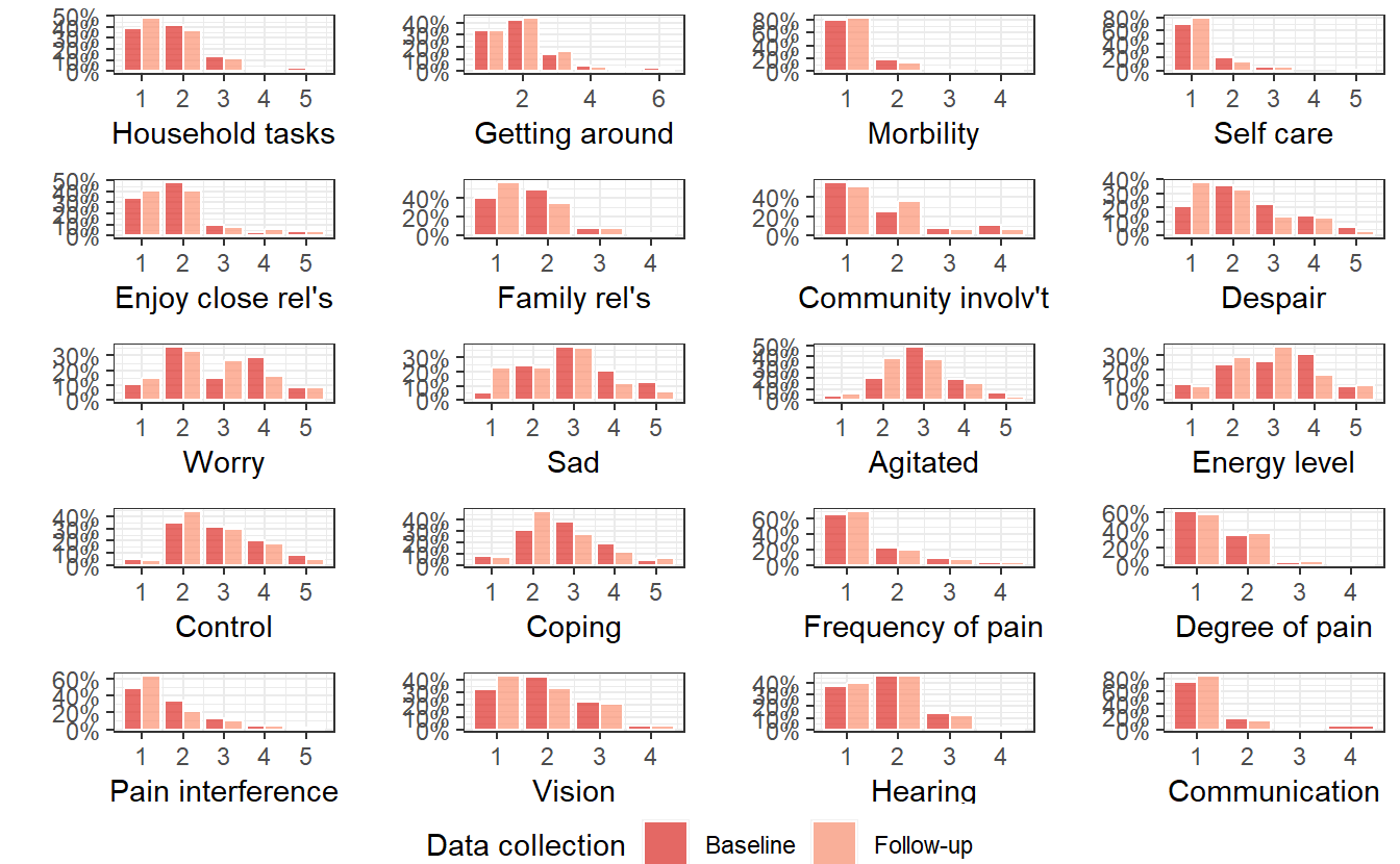 AQoL-6D item responses by data-collection round