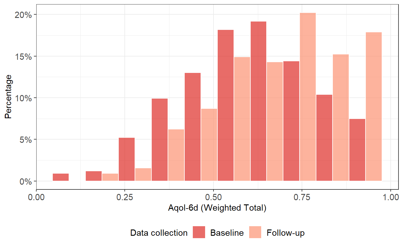 AQoL-6D item total weighted scores by data-collection round